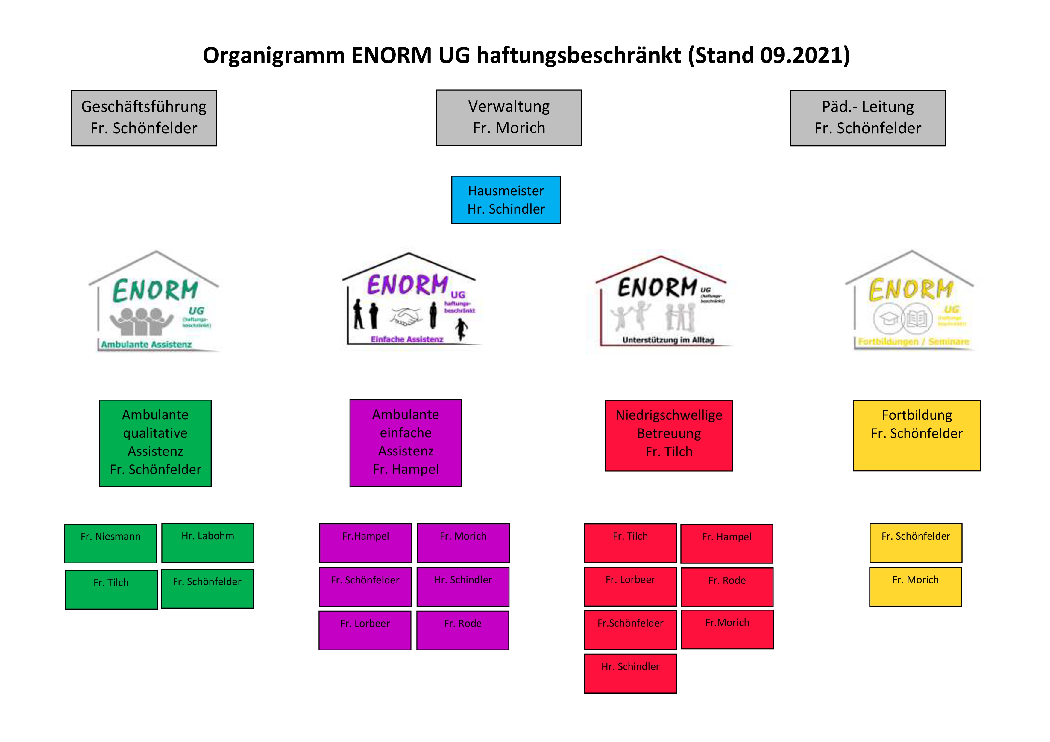 enorm-ug-osterode-organigramm